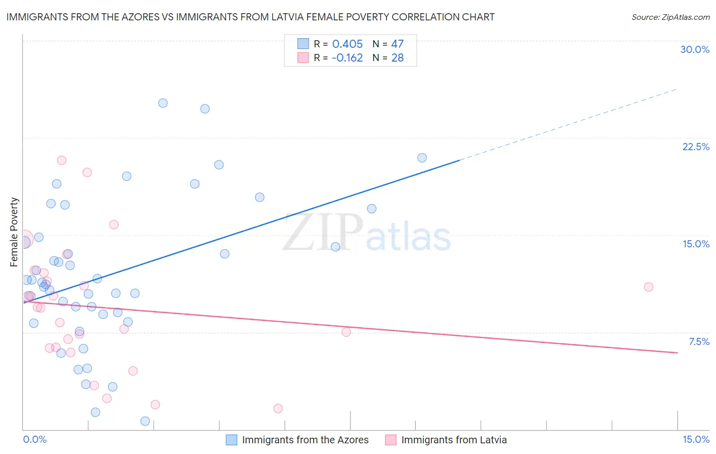 Immigrants from the Azores vs Immigrants from Latvia Female Poverty