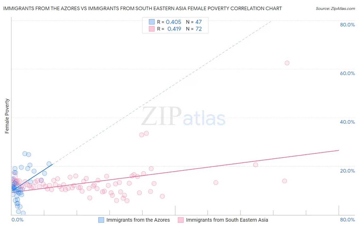 Immigrants from the Azores vs Immigrants from South Eastern Asia Female Poverty