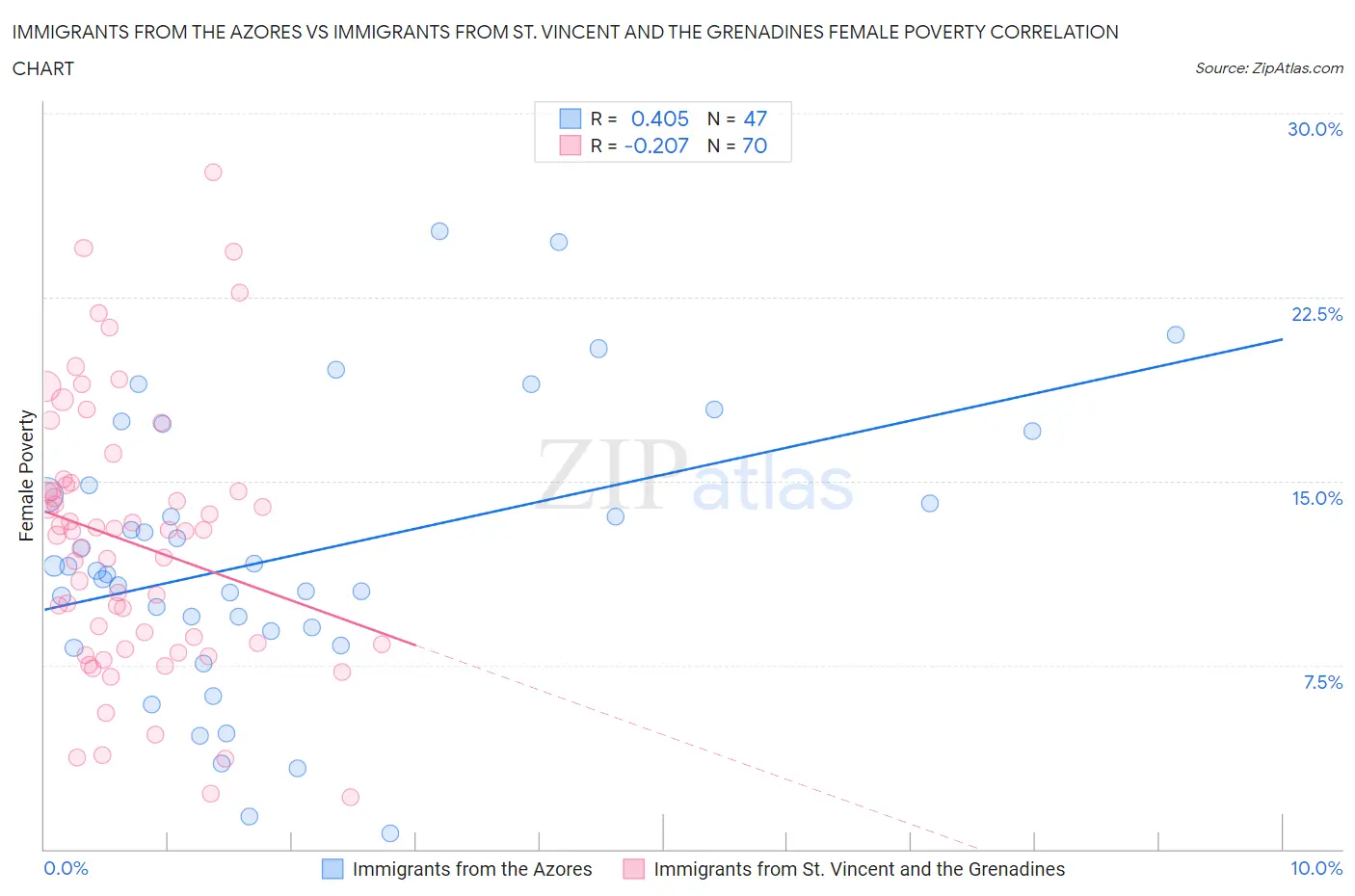 Immigrants from the Azores vs Immigrants from St. Vincent and the Grenadines Female Poverty