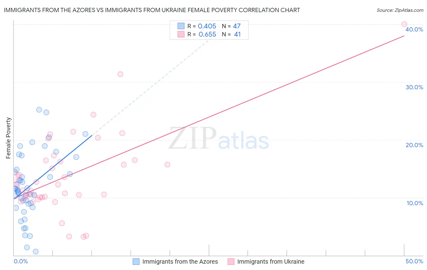 Immigrants from the Azores vs Immigrants from Ukraine Female Poverty