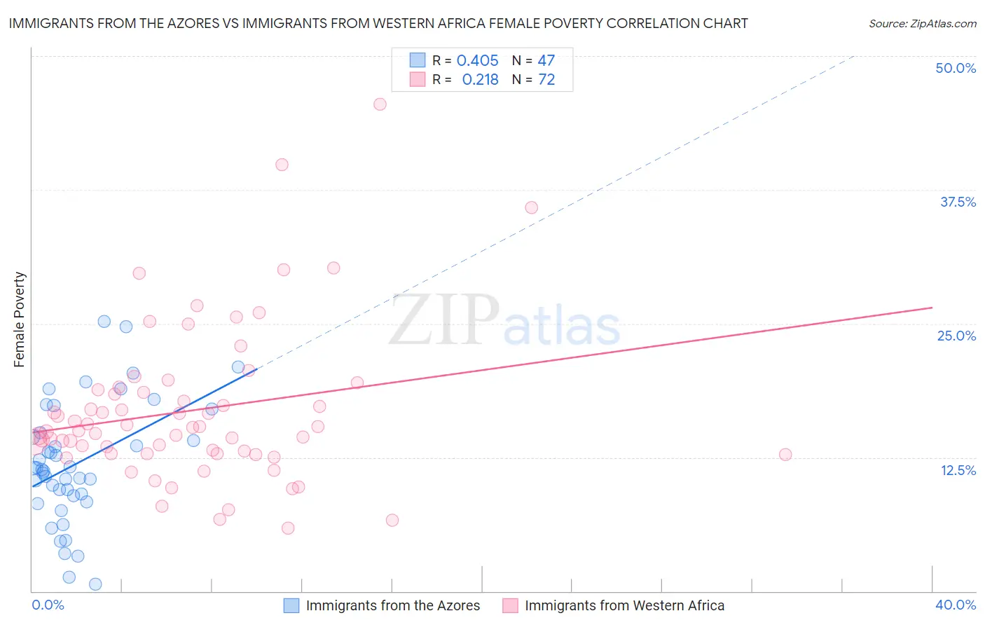 Immigrants from the Azores vs Immigrants from Western Africa Female Poverty