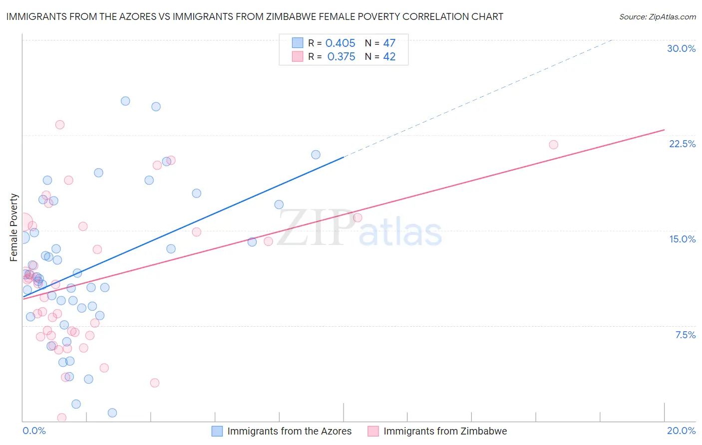 Immigrants from the Azores vs Immigrants from Zimbabwe Female Poverty