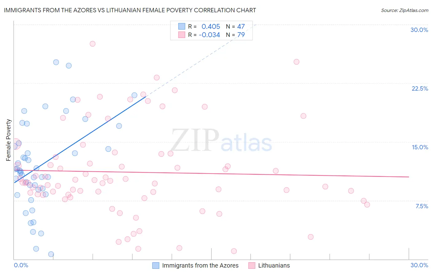 Immigrants from the Azores vs Lithuanian Female Poverty