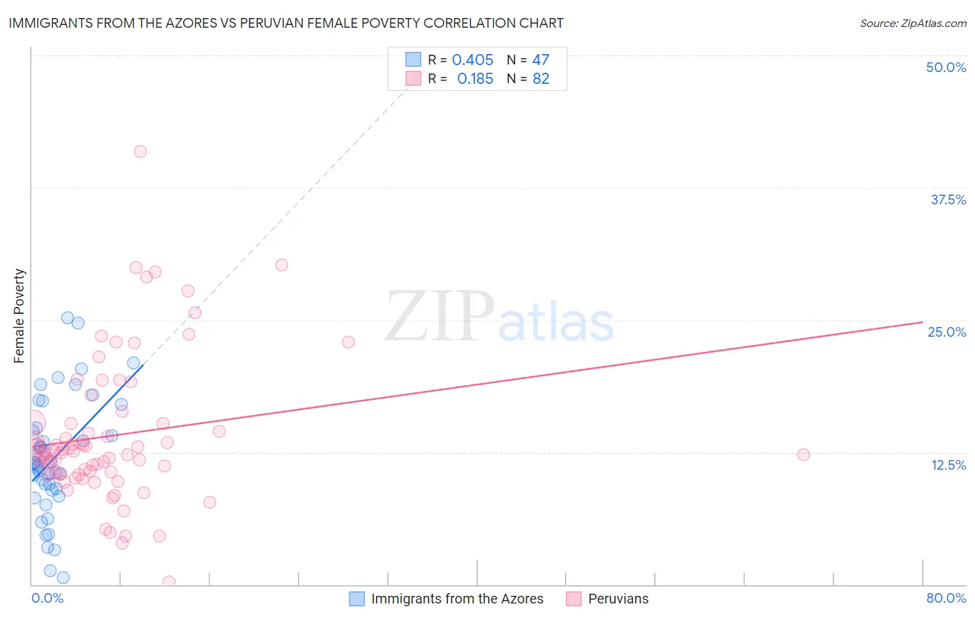 Immigrants from the Azores vs Peruvian Female Poverty