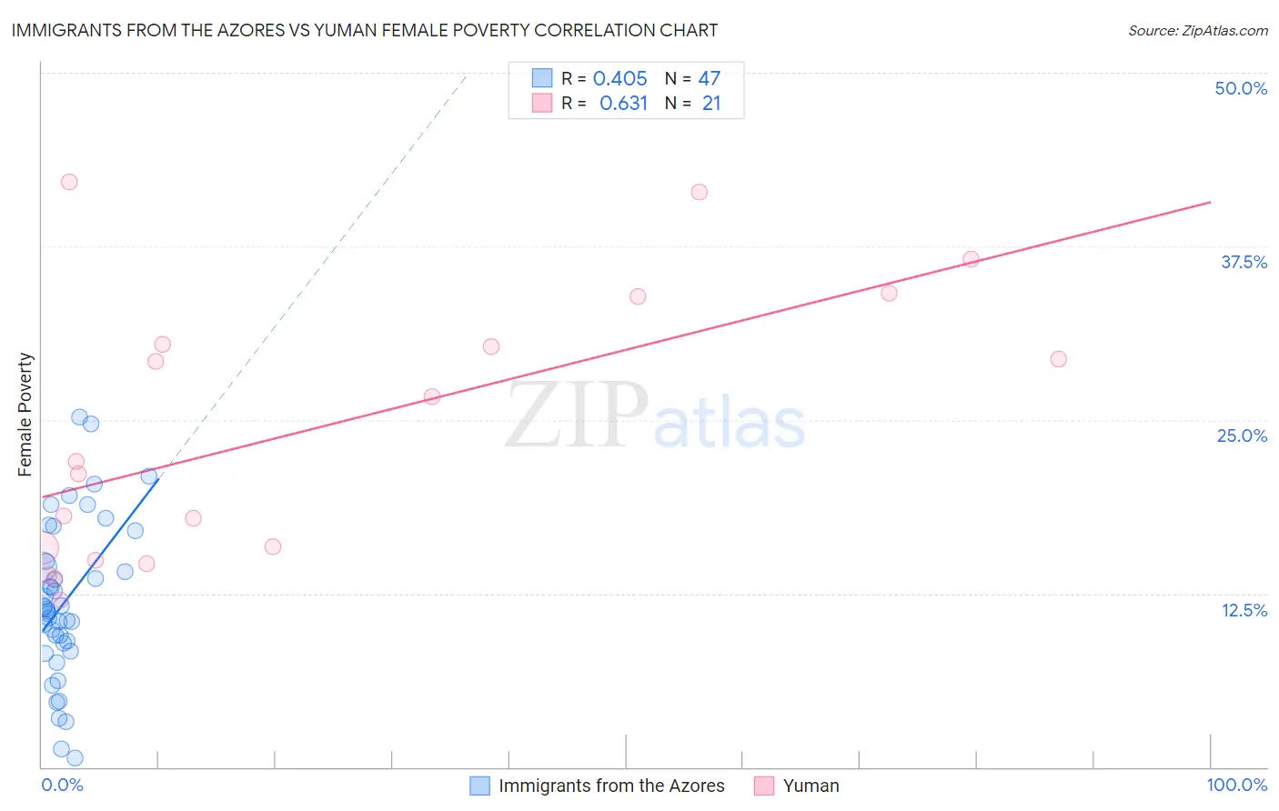 Immigrants from the Azores vs Yuman Female Poverty