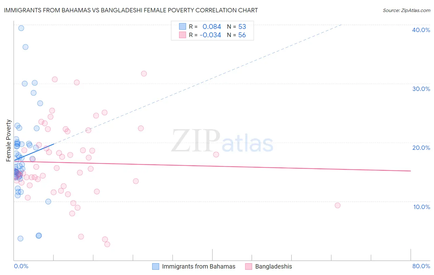 Immigrants from Bahamas vs Bangladeshi Female Poverty