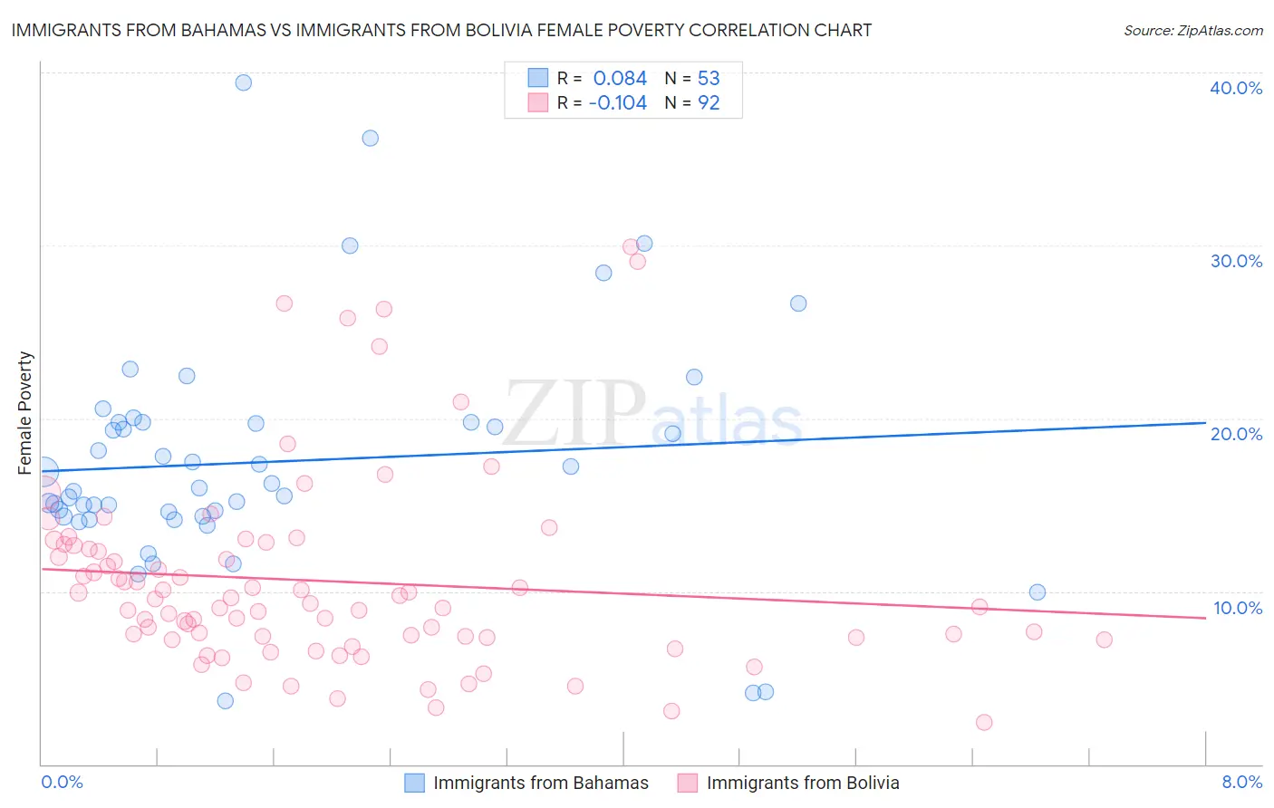 Immigrants from Bahamas vs Immigrants from Bolivia Female Poverty