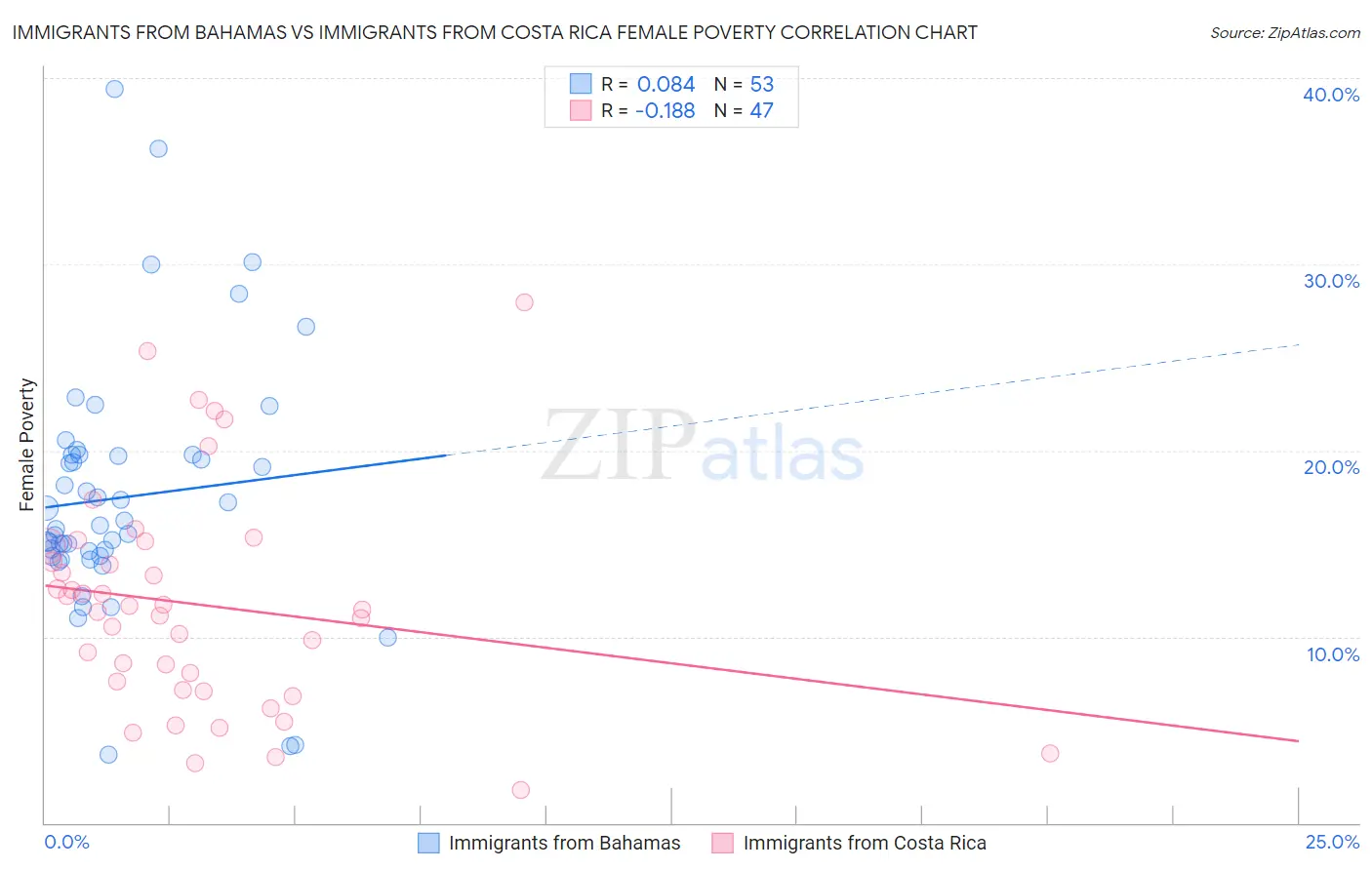 Immigrants from Bahamas vs Immigrants from Costa Rica Female Poverty