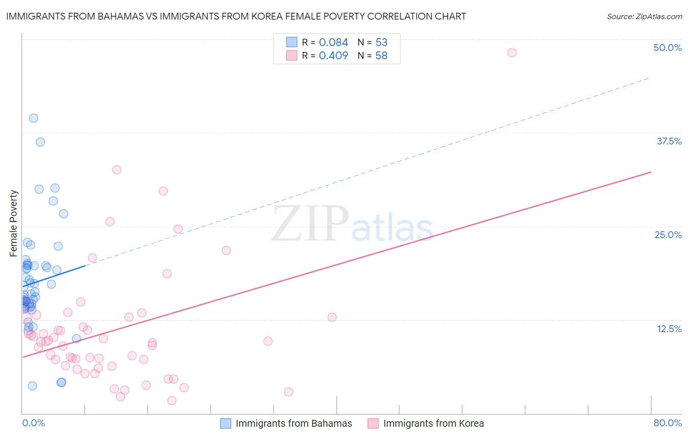Immigrants from Bahamas vs Immigrants from Korea Female Poverty