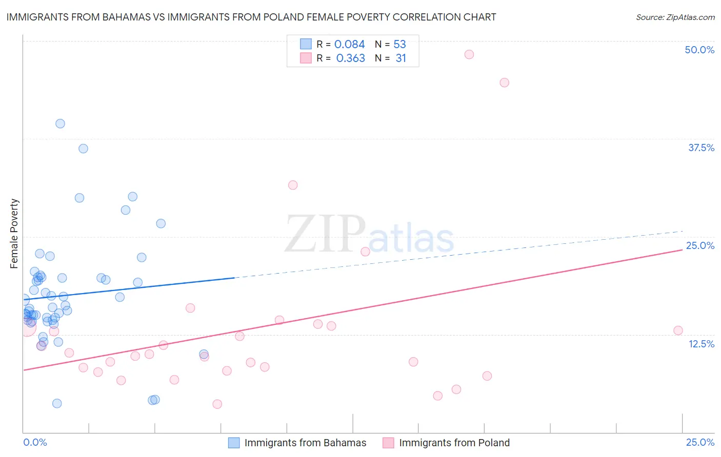 Immigrants from Bahamas vs Immigrants from Poland Female Poverty