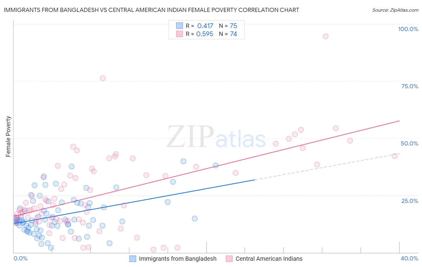 Immigrants from Bangladesh vs Central American Indian Female Poverty