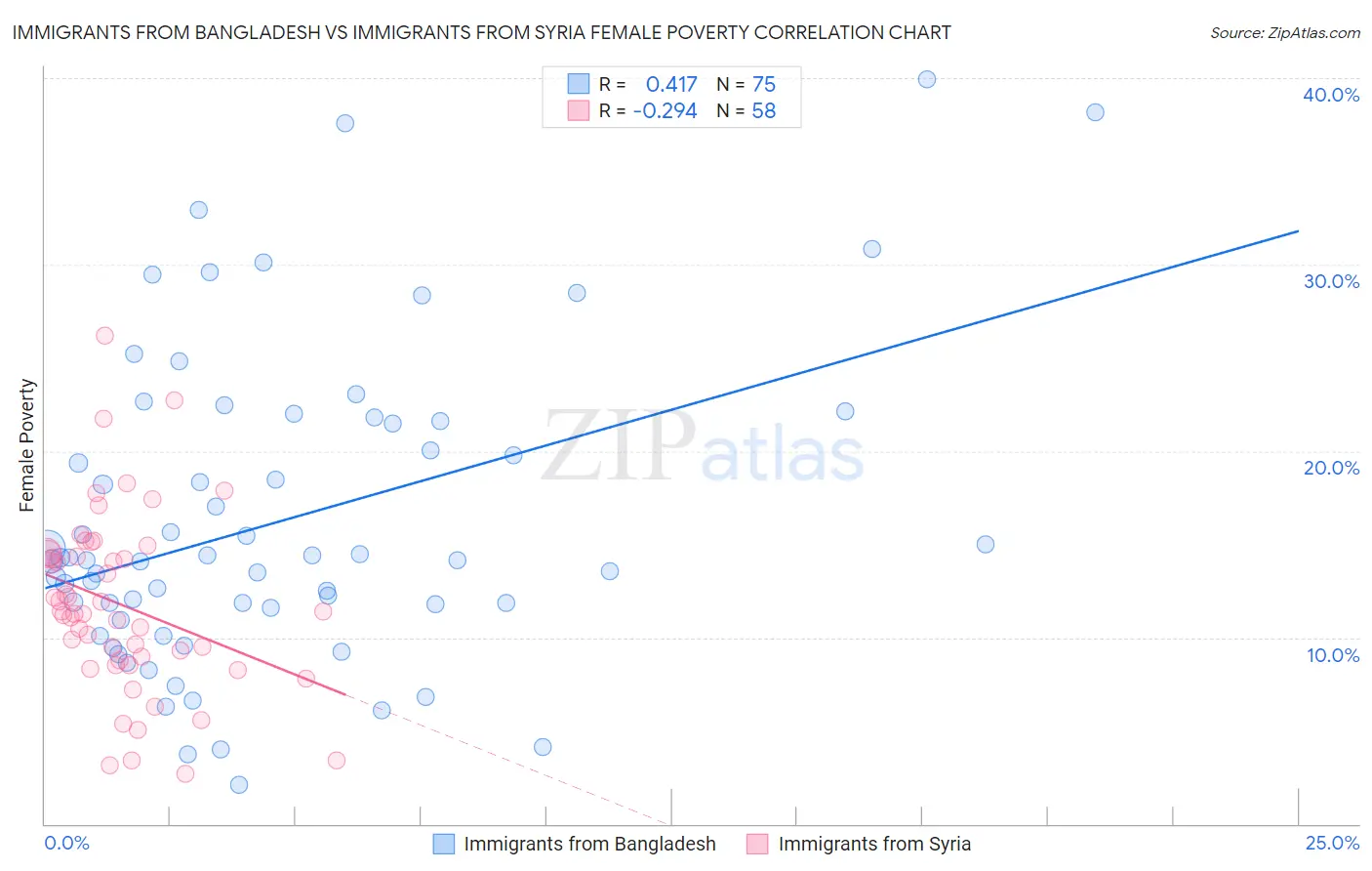 Immigrants from Bangladesh vs Immigrants from Syria Female Poverty