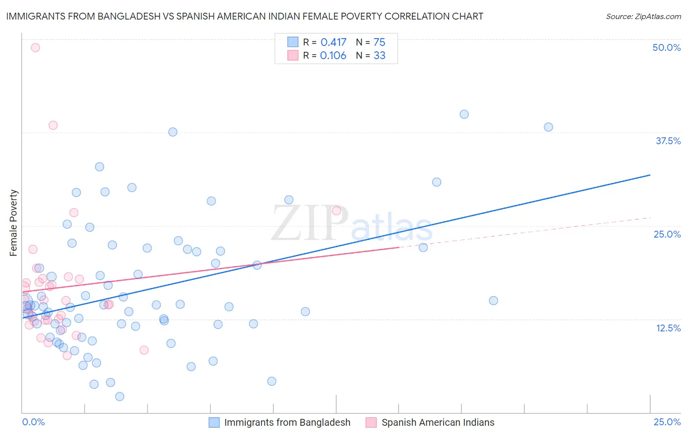 Immigrants from Bangladesh vs Spanish American Indian Female Poverty