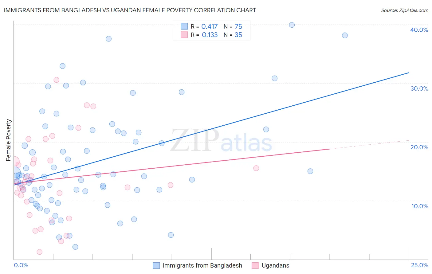Immigrants from Bangladesh vs Ugandan Female Poverty
