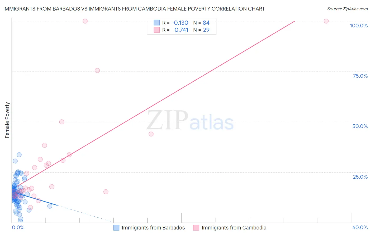 Immigrants from Barbados vs Immigrants from Cambodia Female Poverty