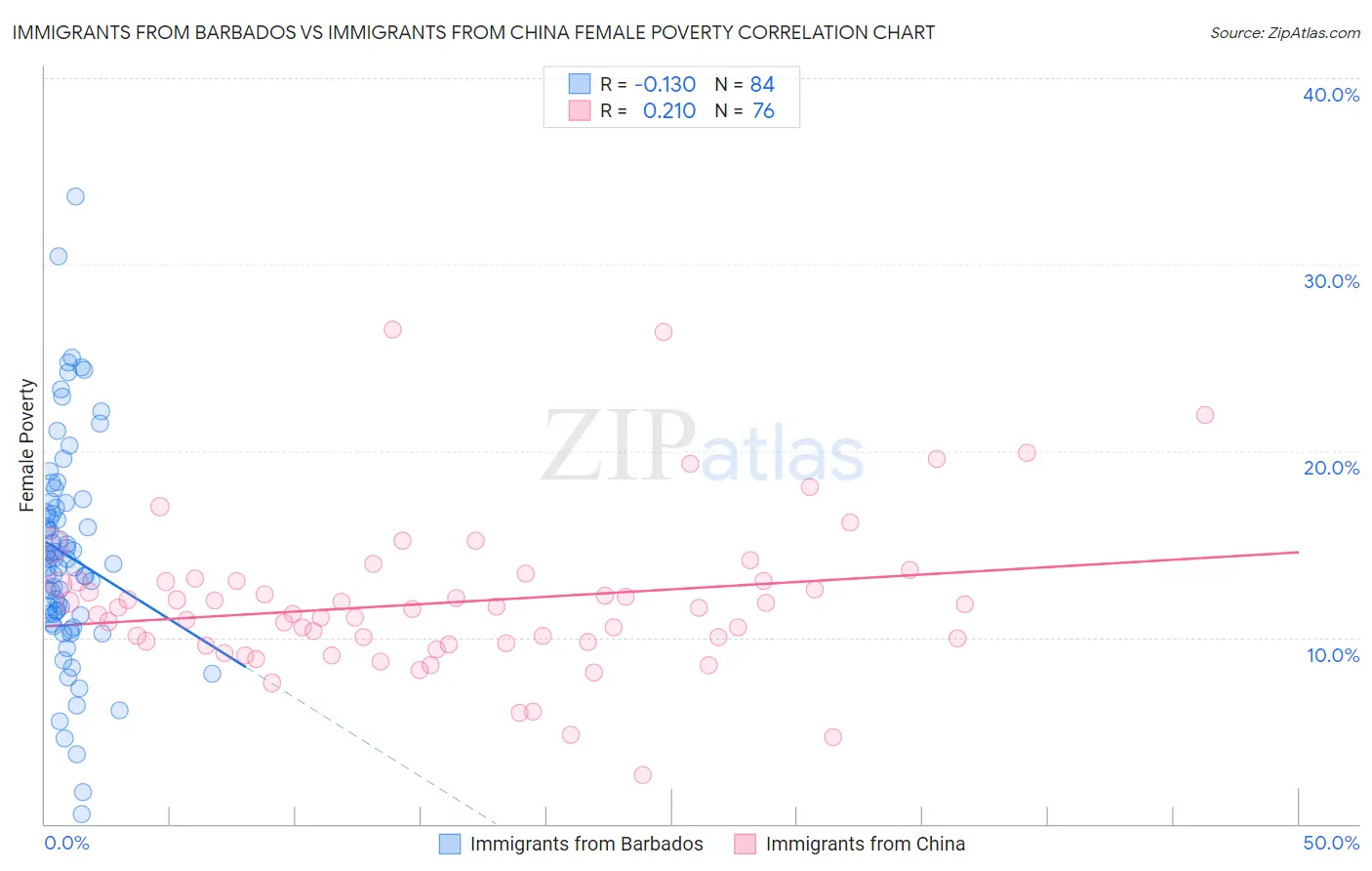 Immigrants from Barbados vs Immigrants from China Female Poverty