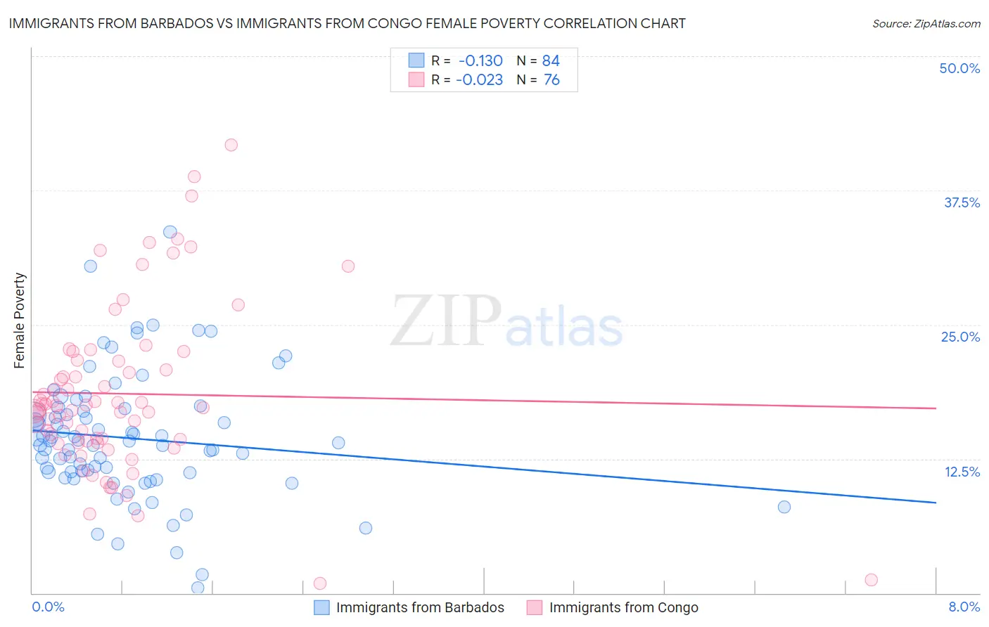 Immigrants from Barbados vs Immigrants from Congo Female Poverty