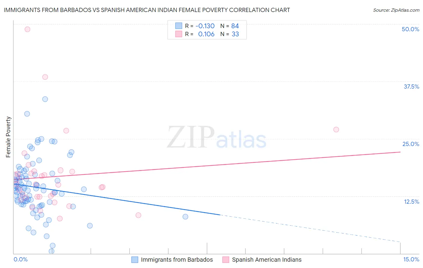 Immigrants from Barbados vs Spanish American Indian Female Poverty