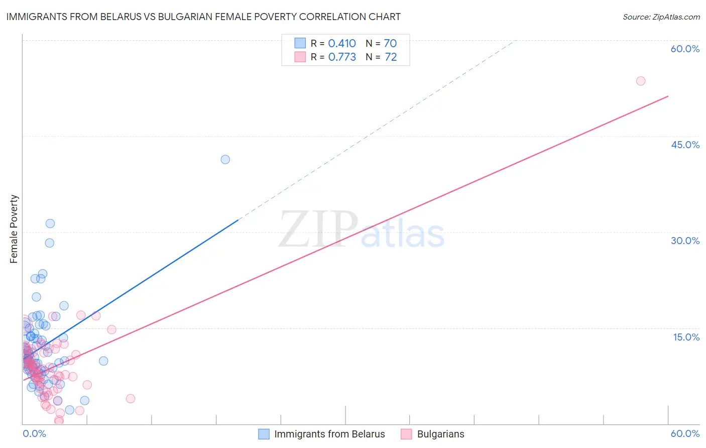 Immigrants from Belarus vs Bulgarian Female Poverty