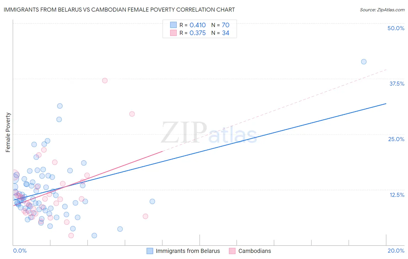 Immigrants from Belarus vs Cambodian Female Poverty