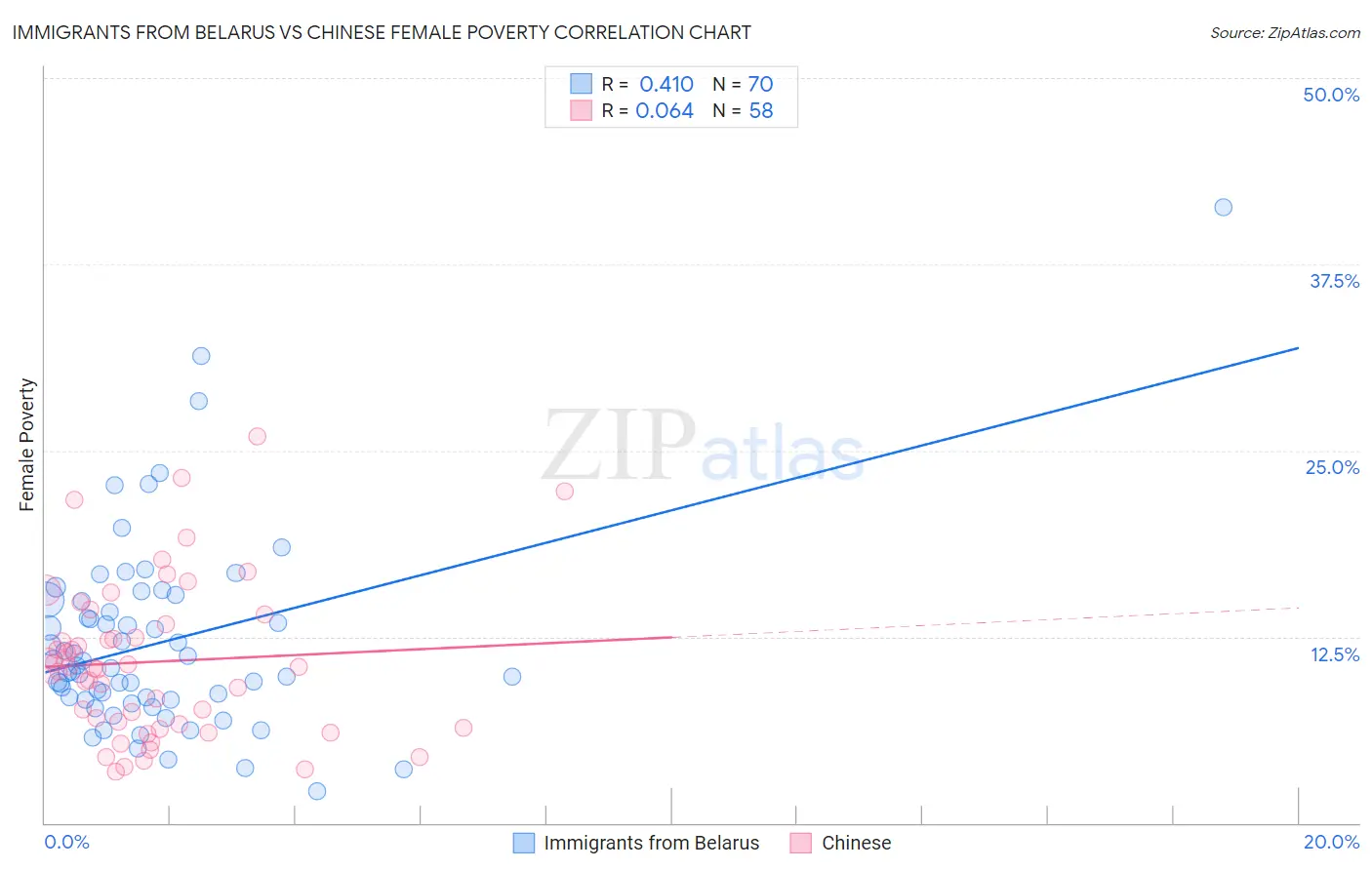 Immigrants from Belarus vs Chinese Female Poverty