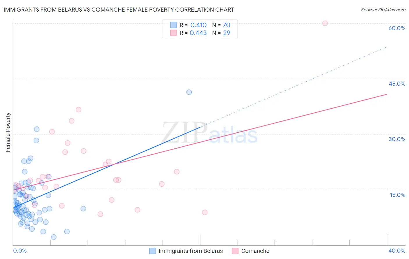 Immigrants from Belarus vs Comanche Female Poverty