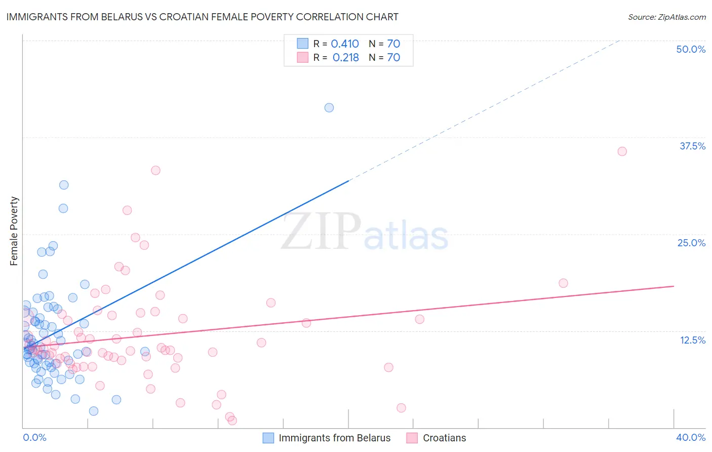 Immigrants from Belarus vs Croatian Female Poverty