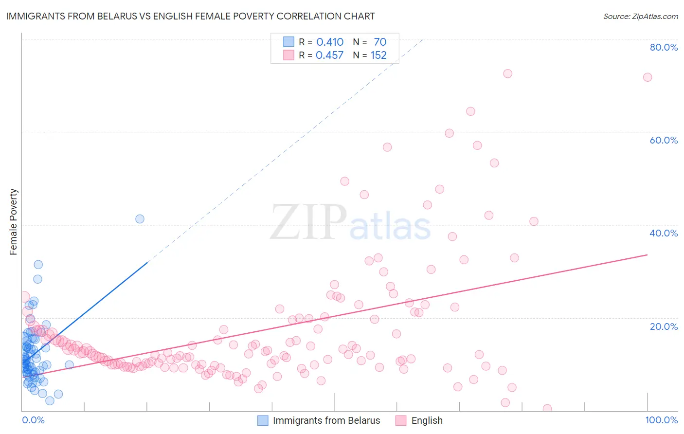 Immigrants from Belarus vs English Female Poverty