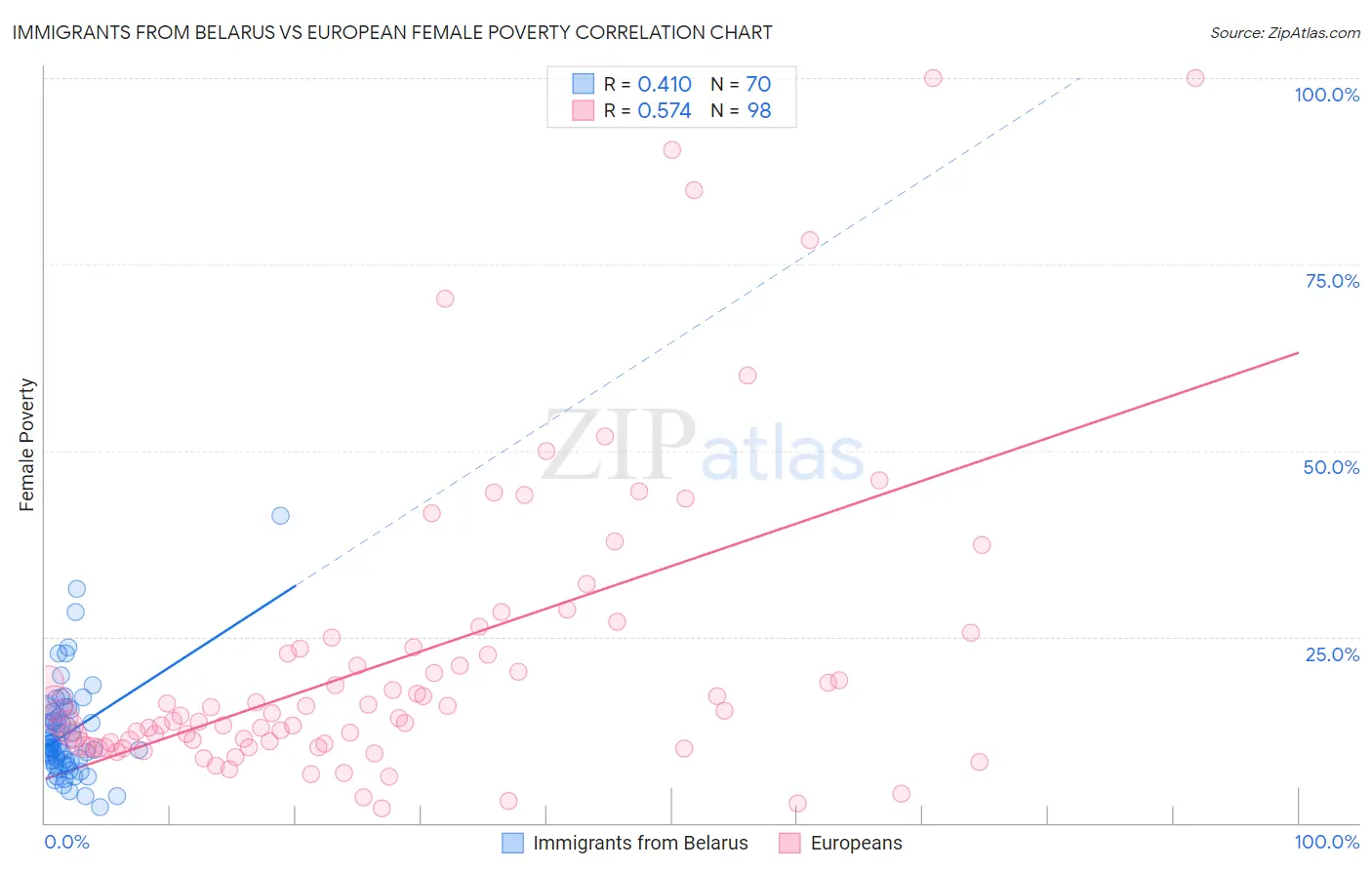 Immigrants from Belarus vs European Female Poverty