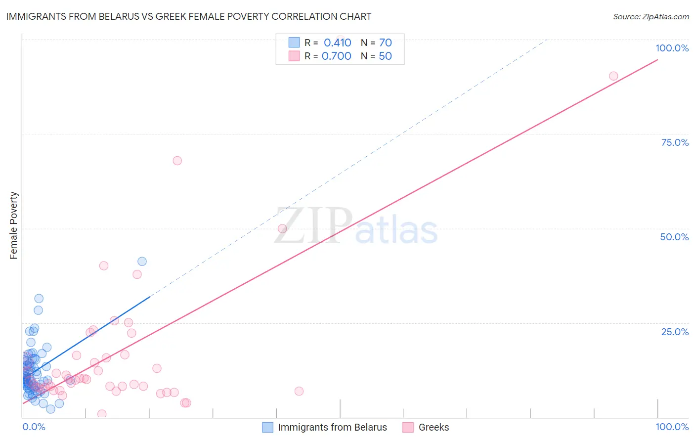 Immigrants from Belarus vs Greek Female Poverty