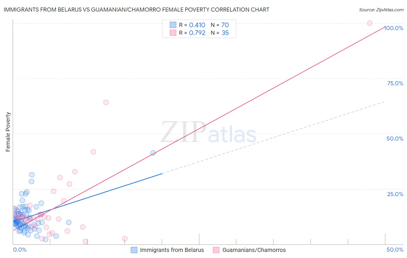 Immigrants from Belarus vs Guamanian/Chamorro Female Poverty