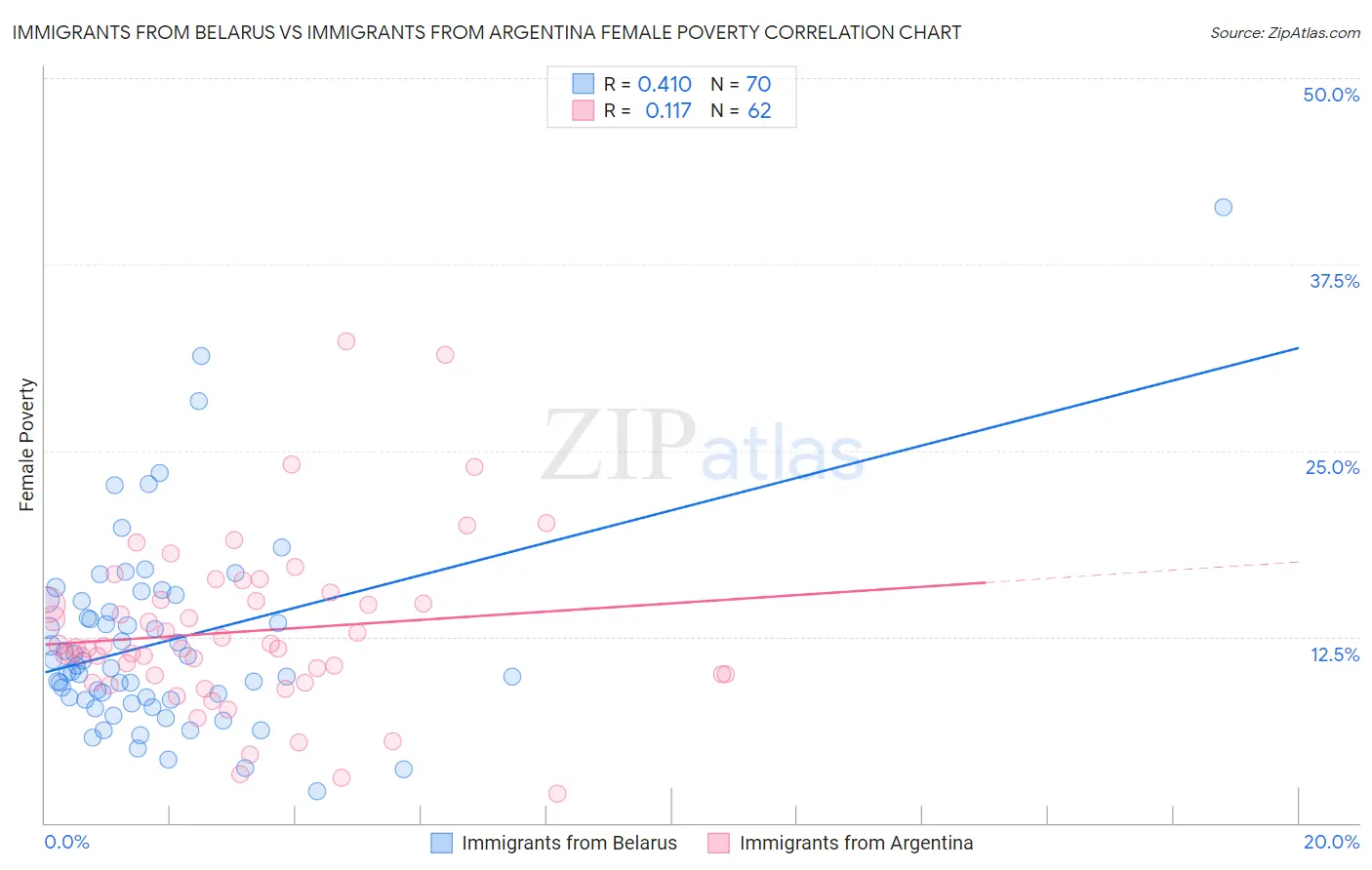 Immigrants from Belarus vs Immigrants from Argentina Female Poverty