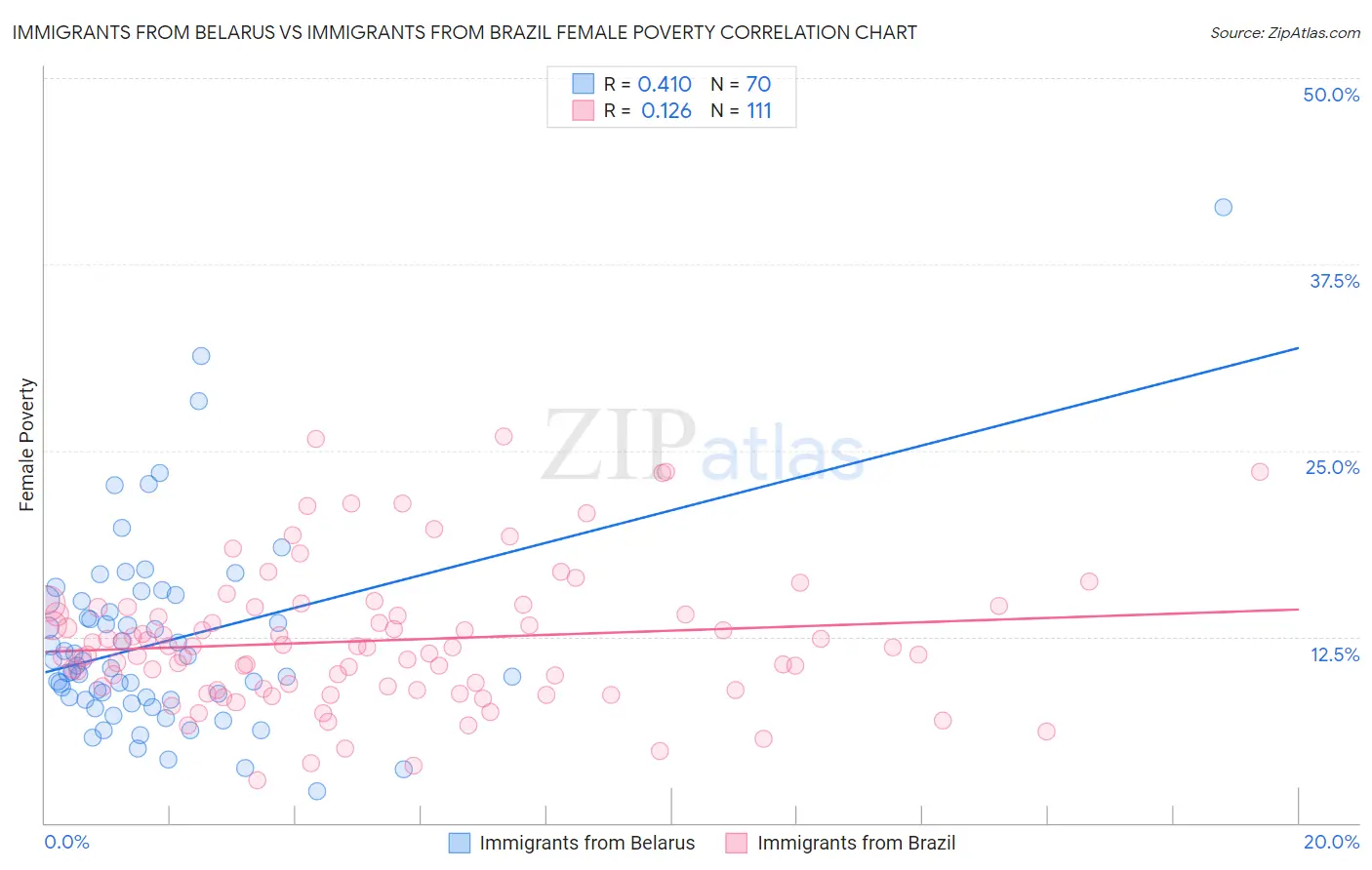 Immigrants from Belarus vs Immigrants from Brazil Female Poverty