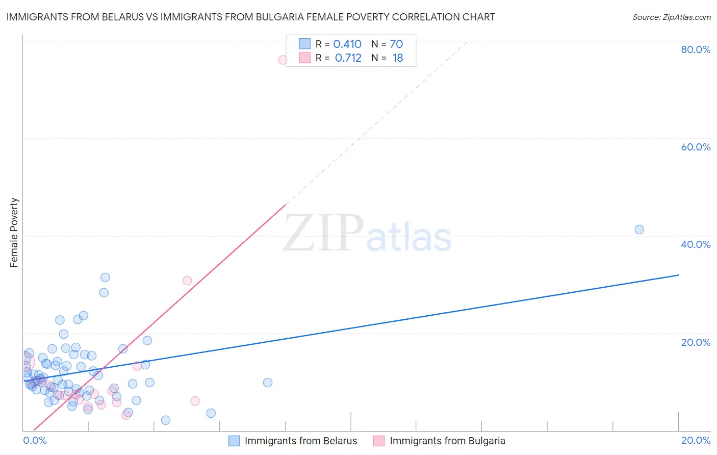 Immigrants from Belarus vs Immigrants from Bulgaria Female Poverty