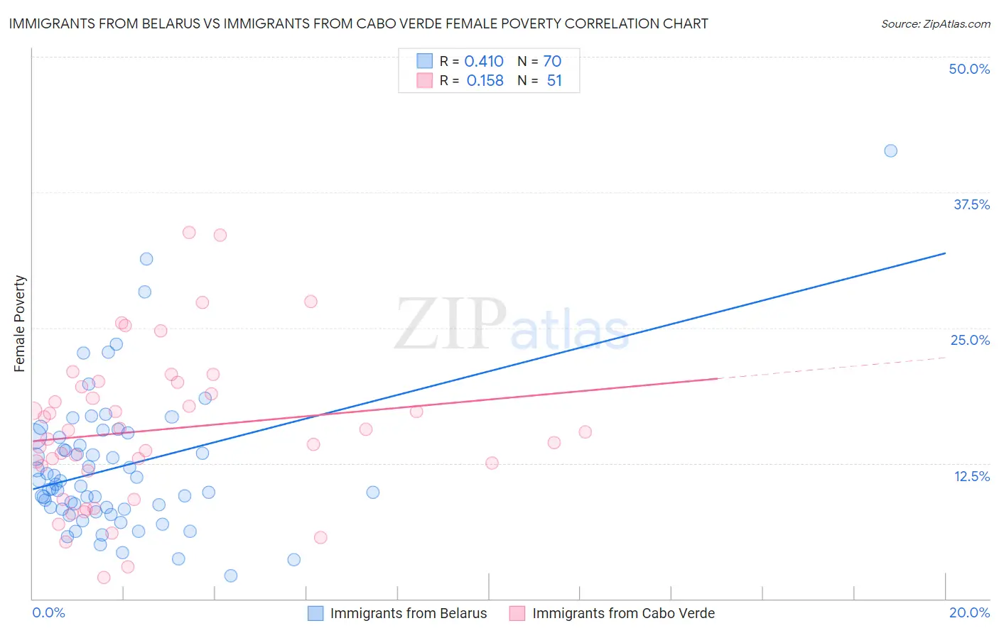 Immigrants from Belarus vs Immigrants from Cabo Verde Female Poverty