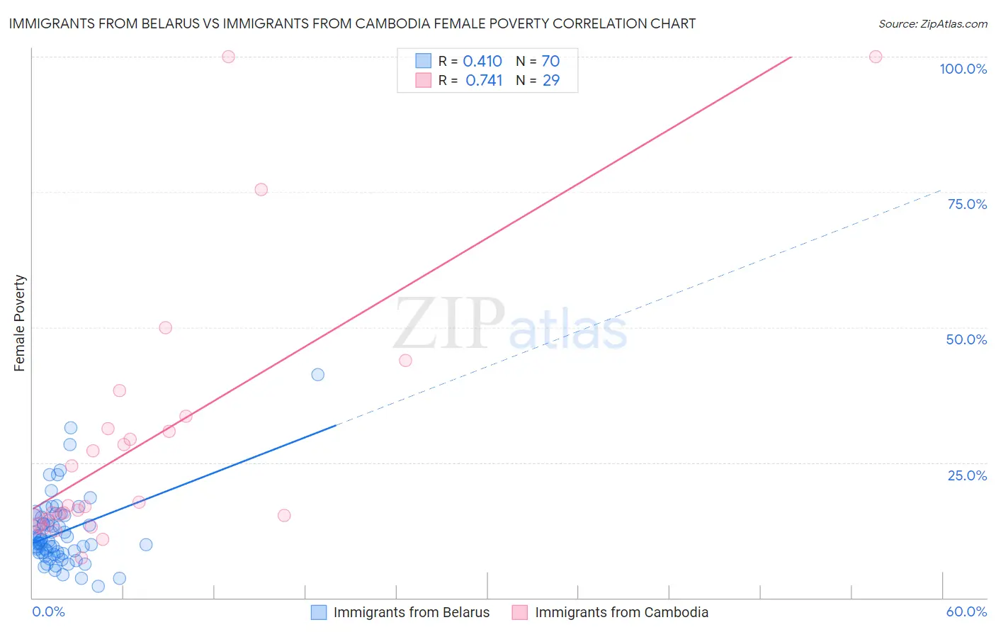 Immigrants from Belarus vs Immigrants from Cambodia Female Poverty