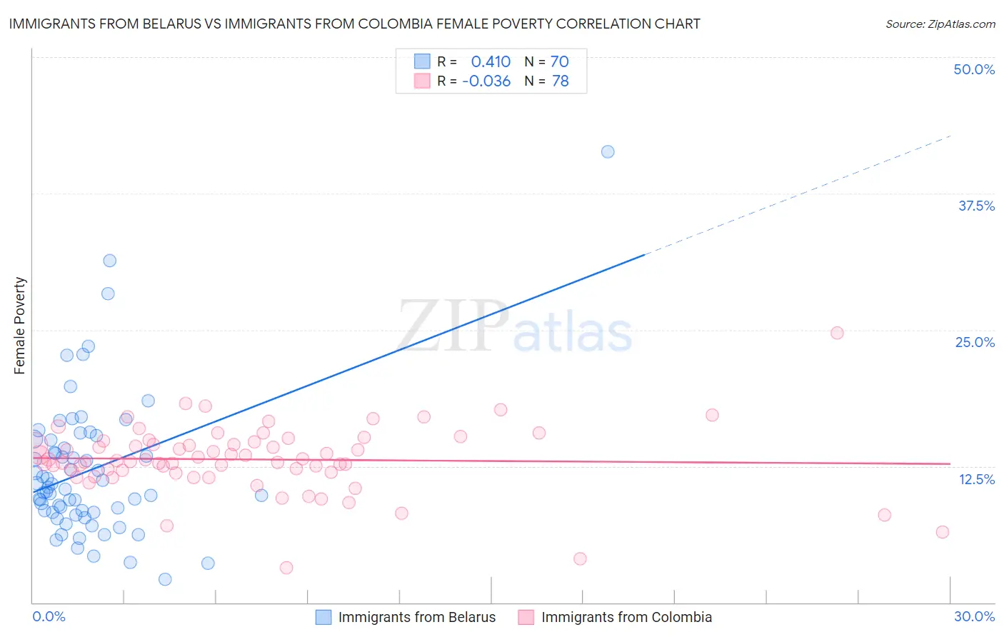 Immigrants from Belarus vs Immigrants from Colombia Female Poverty