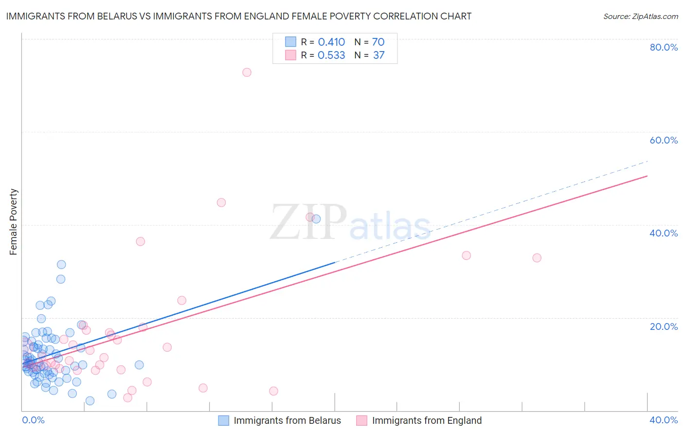 Immigrants from Belarus vs Immigrants from England Female Poverty