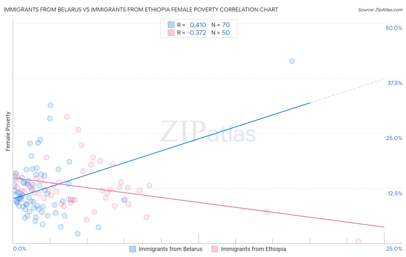 Immigrants from Belarus vs Immigrants from Ethiopia Female Poverty