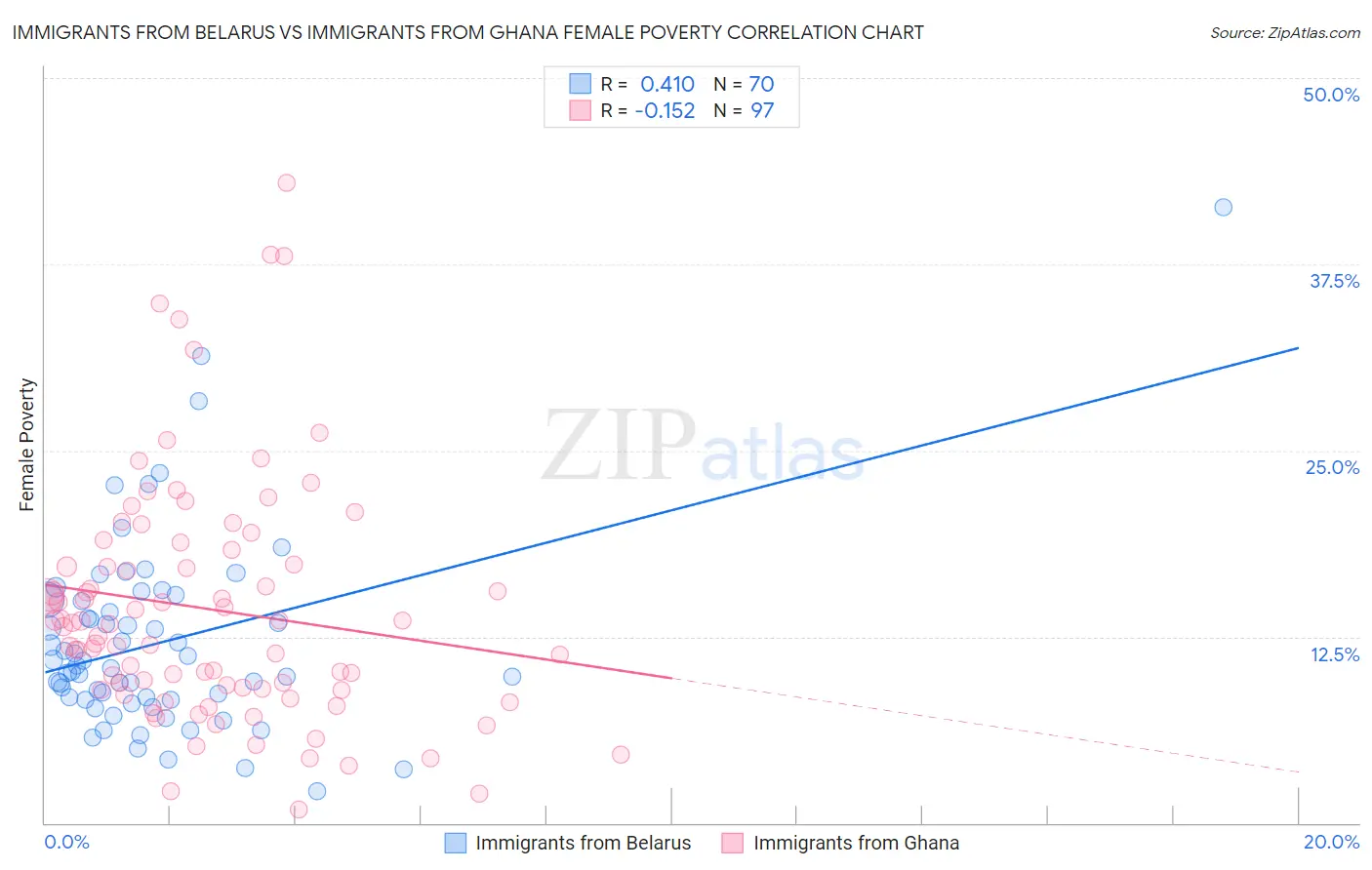 Immigrants from Belarus vs Immigrants from Ghana Female Poverty