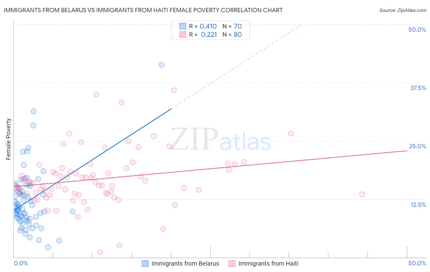 Immigrants from Belarus vs Immigrants from Haiti Female Poverty