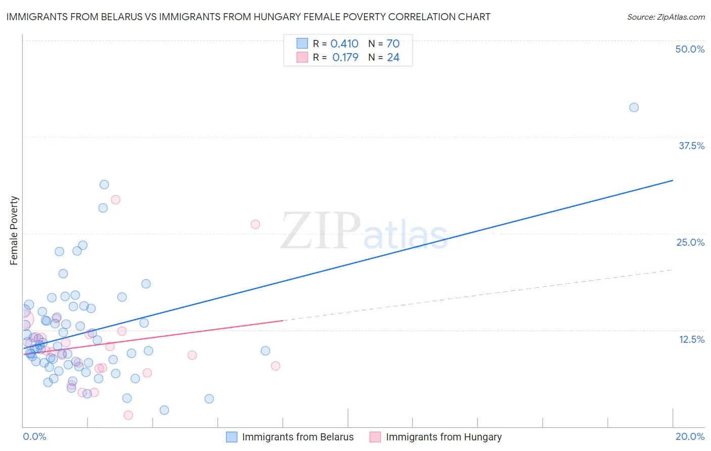 Immigrants from Belarus vs Immigrants from Hungary Female Poverty