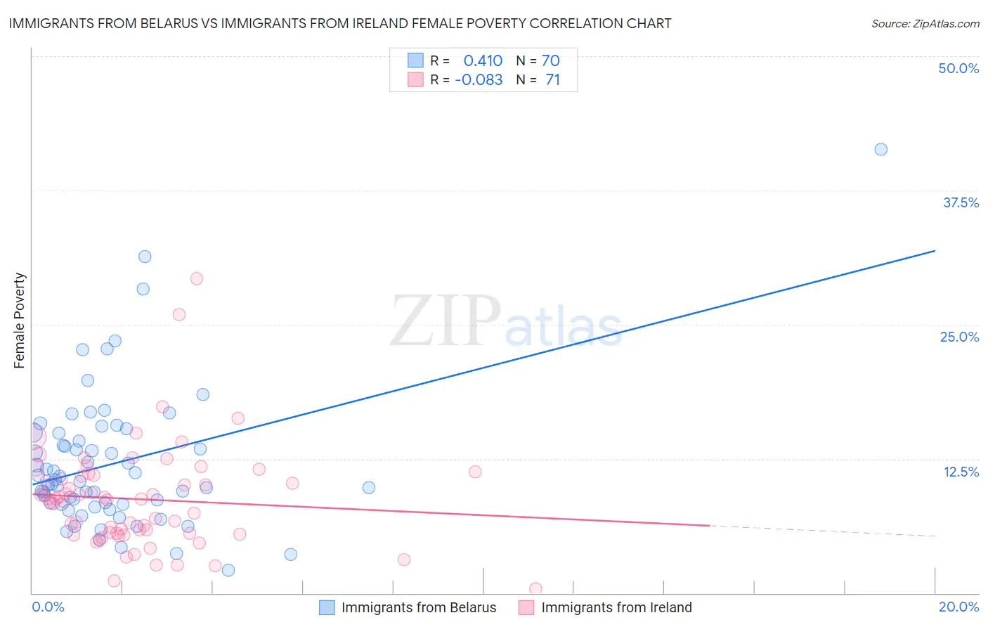 Immigrants from Belarus vs Immigrants from Ireland Female Poverty