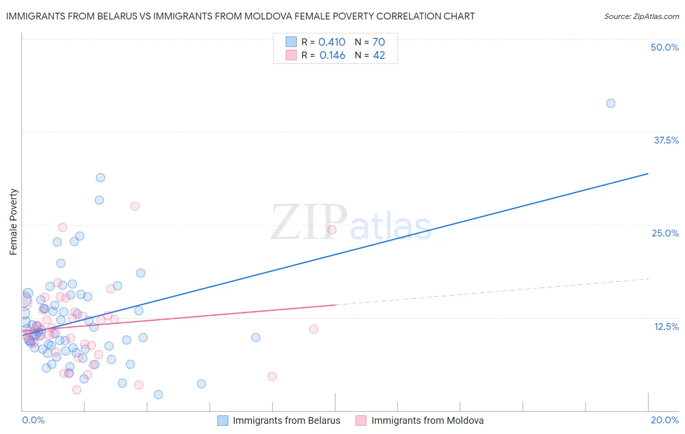 Immigrants from Belarus vs Immigrants from Moldova Female Poverty