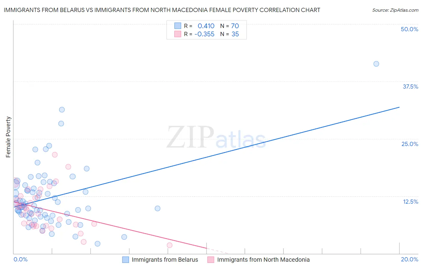 Immigrants from Belarus vs Immigrants from North Macedonia Female Poverty