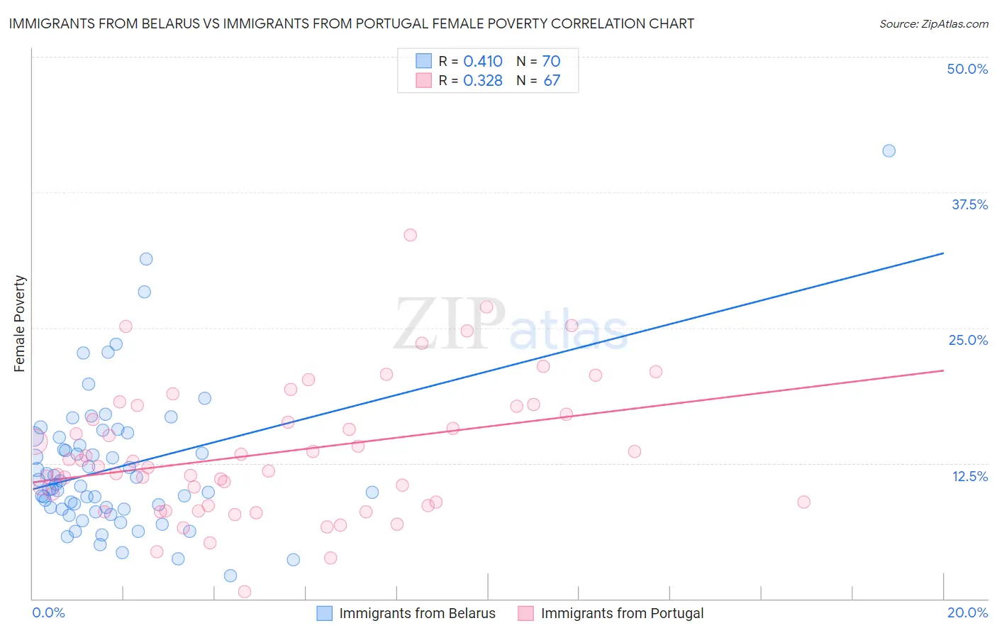 Immigrants from Belarus vs Immigrants from Portugal Female Poverty