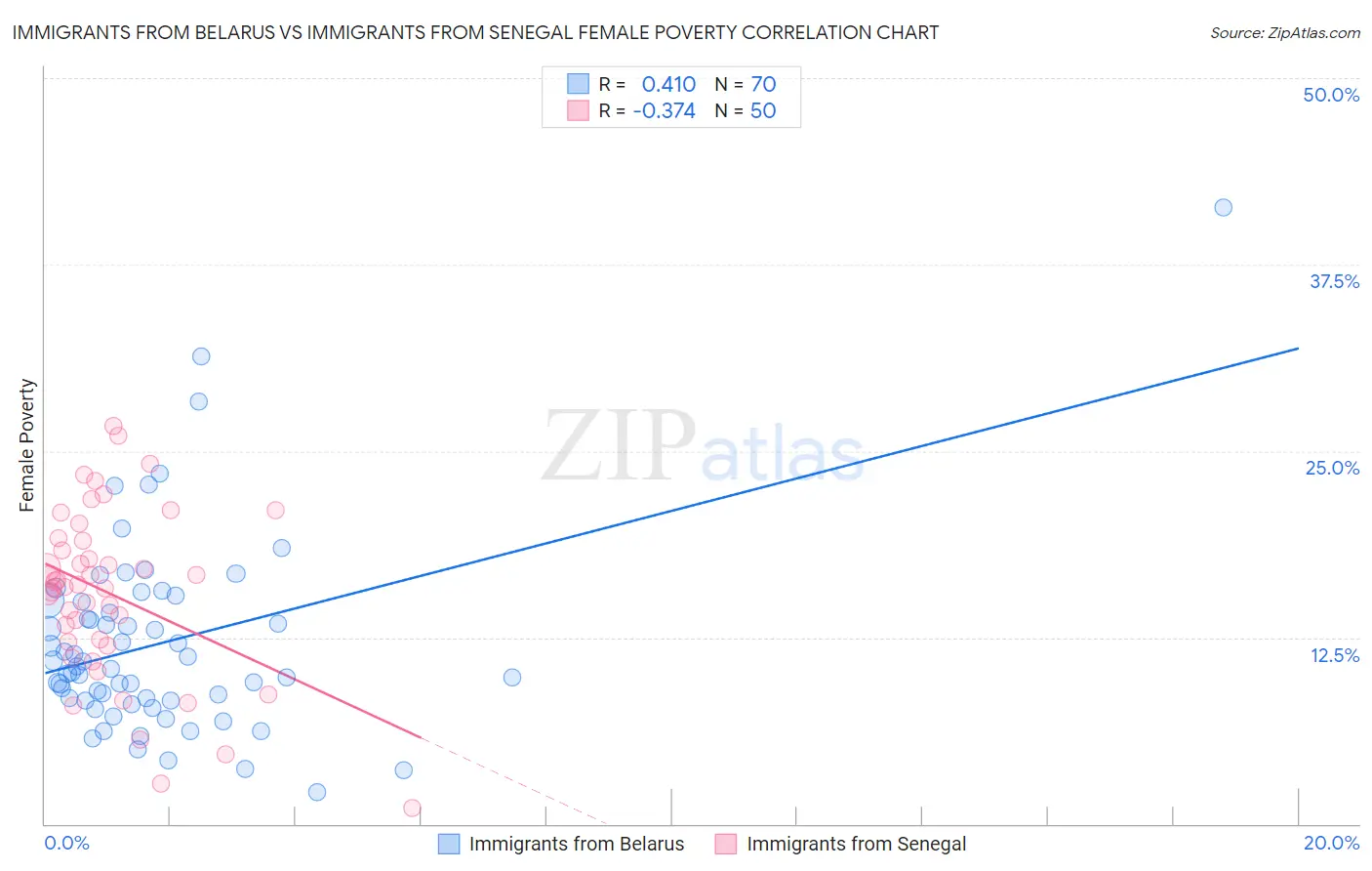 Immigrants from Belarus vs Immigrants from Senegal Female Poverty