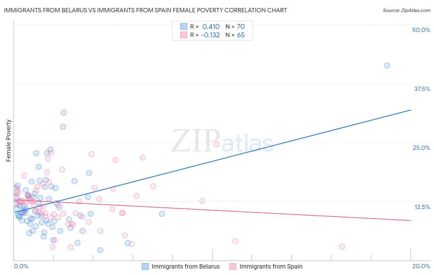 Immigrants from Belarus vs Immigrants from Spain Female Poverty