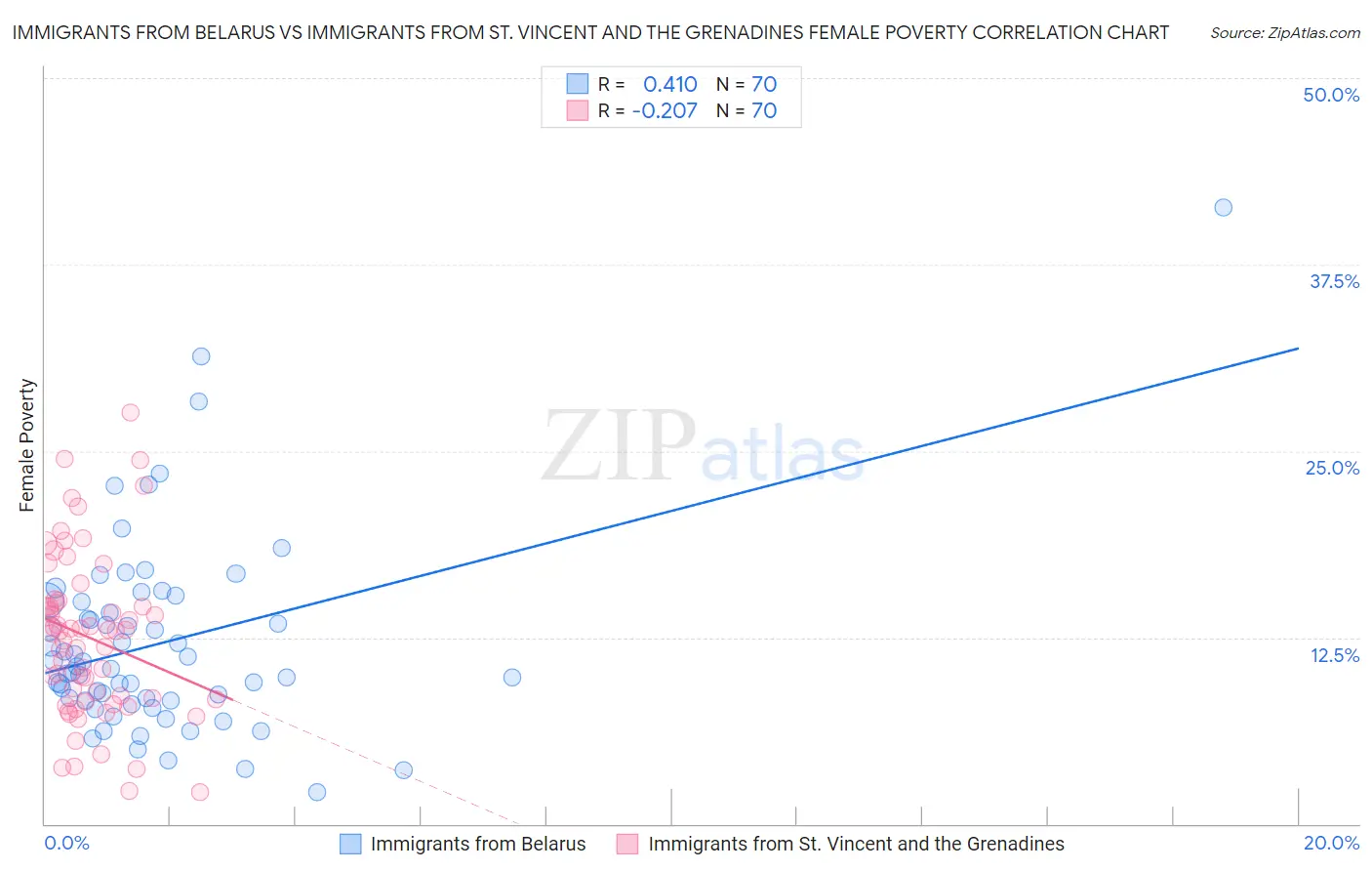 Immigrants from Belarus vs Immigrants from St. Vincent and the Grenadines Female Poverty