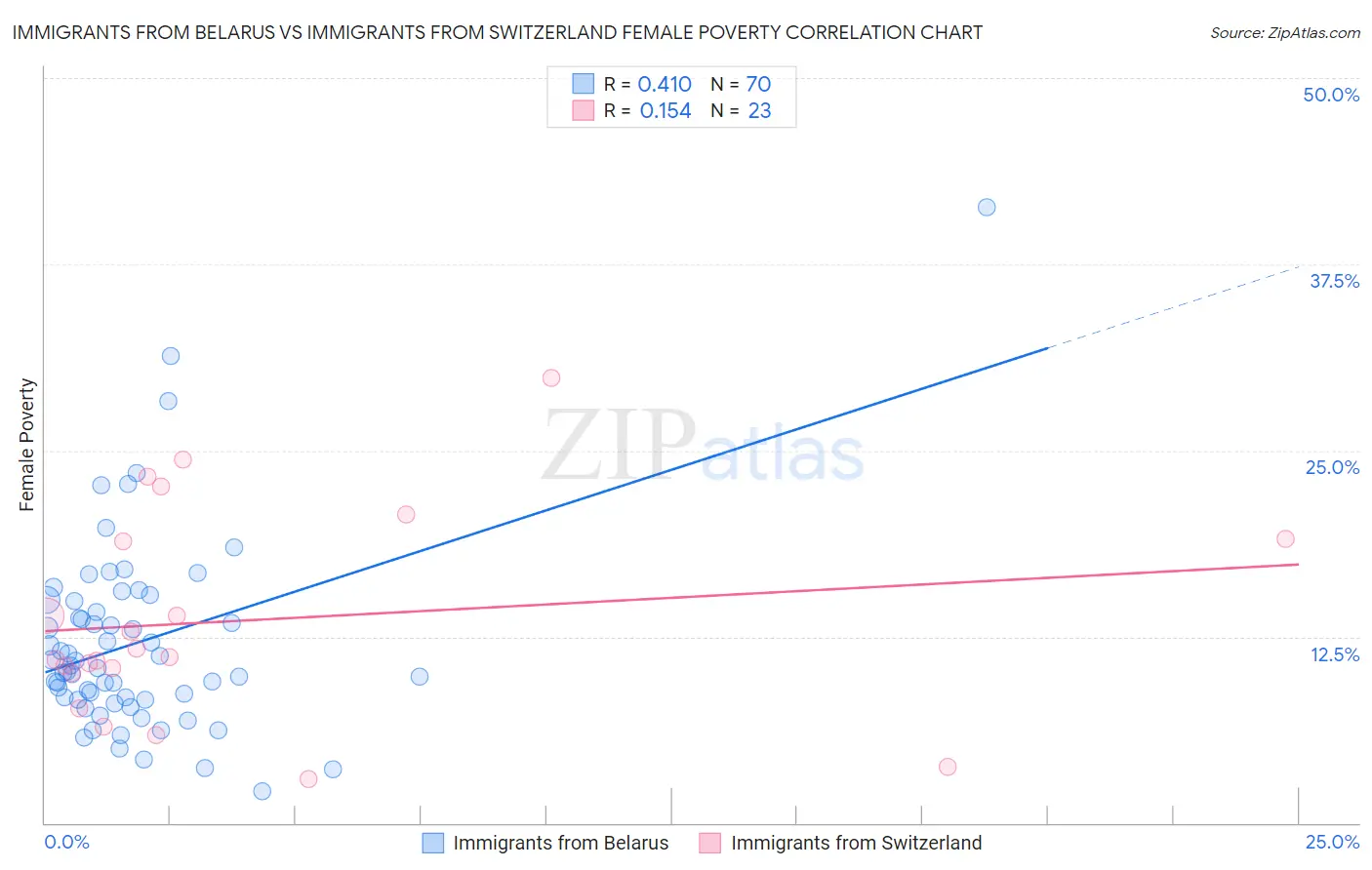 Immigrants from Belarus vs Immigrants from Switzerland Female Poverty